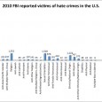FBI to begin collecting hate crime data on gender identity beginning in 2013 Crimes reported to the FBI involve those motivated by biases based on race, religion, sexual orientation, ethnicity/national […]