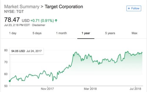 Chart showing the rise in Target stock over the past year