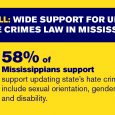 Today, HRC, announced new polling from Mason-Dixon Polling and Strategy that show broad, bipartisan support for legislation that would update Mississippi’s hate crimes laws to include sexual orientation, gender identity […]