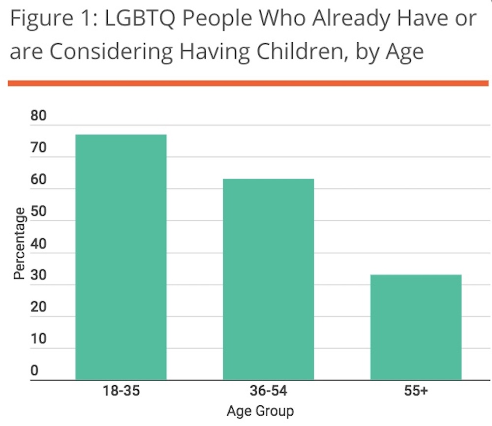 LGBTQ Family Building Survey, Family Equality Council