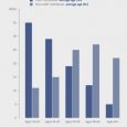 4.5% of Americans are LGBTQ, according to survey data released by the Williams Institute. Their data came from the Gallup Daily Tracking survey from 2012 to 2017, which polls around […]