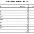 South Bend mayor and presidential hopeful Pete Buttigieg has surged to third place (11 percent) in a new New Hampshire poll of Democratic voters, behind Joe Biden (23 percent) and […]
