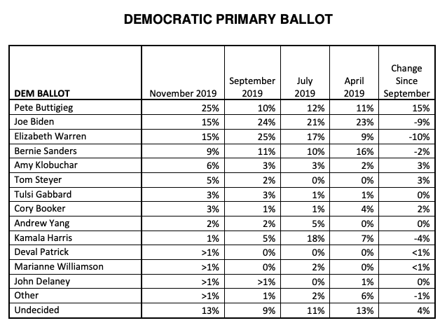 This chart from the New Hampshire Institute of Politics shows the shift of voter preferences from April 2019 to September 2019.