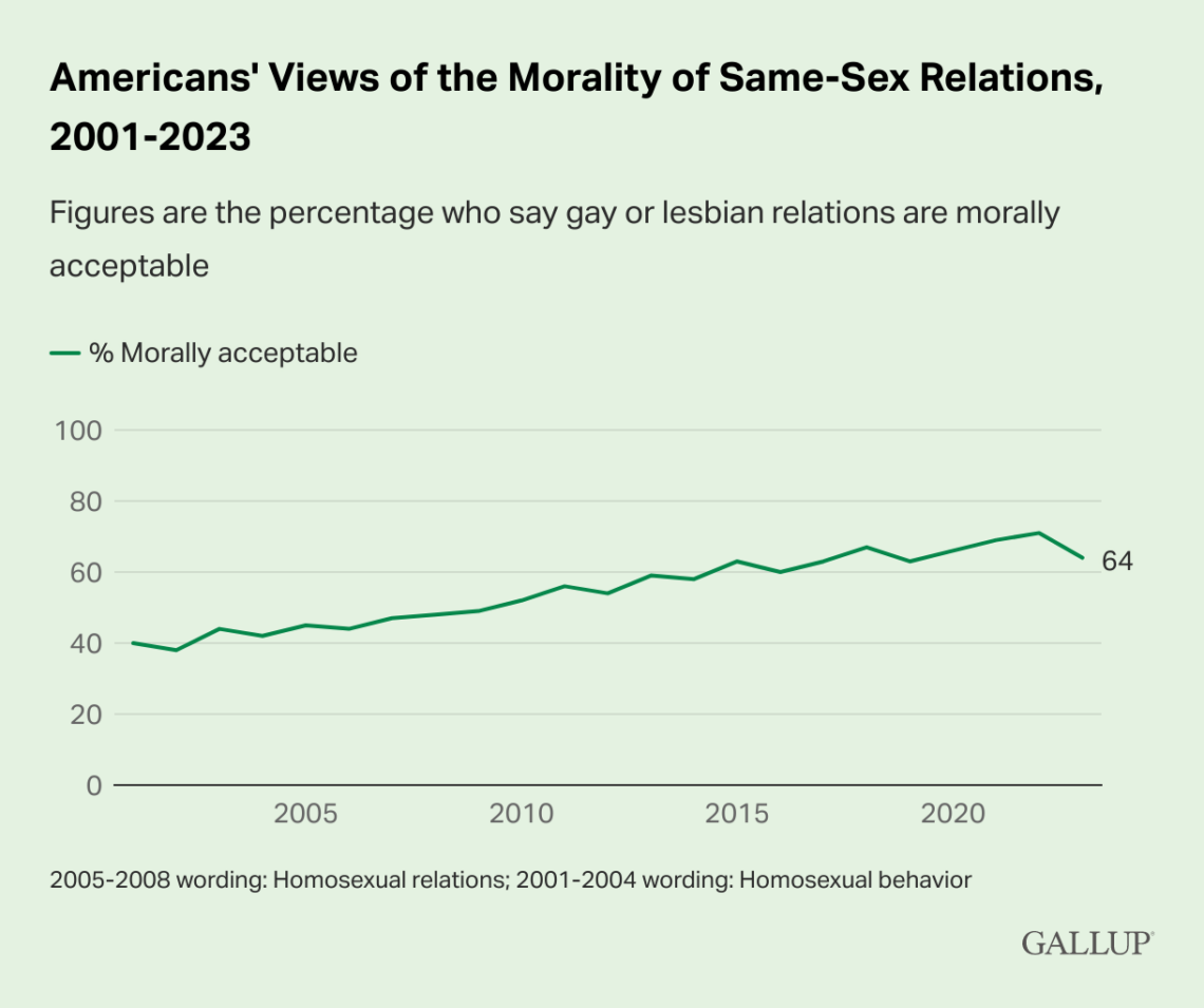 Poll about support for same-sex relationships